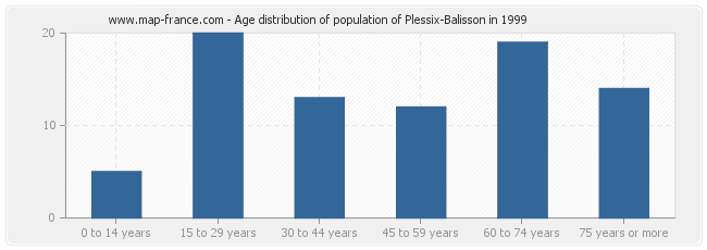 Age distribution of population of Plessix-Balisson in 1999