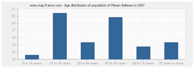 Age distribution of population of Plessix-Balisson in 2007