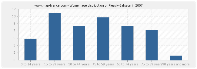 Women age distribution of Plessix-Balisson in 2007