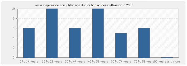 Men age distribution of Plessix-Balisson in 2007