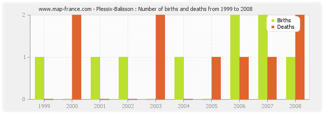 Plessix-Balisson : Number of births and deaths from 1999 to 2008