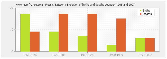 Plessix-Balisson : Evolution of births and deaths between 1968 and 2007