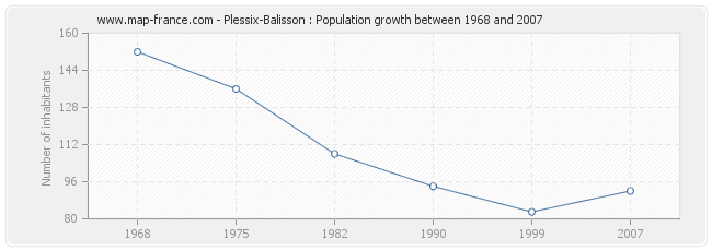 Population Plessix-Balisson