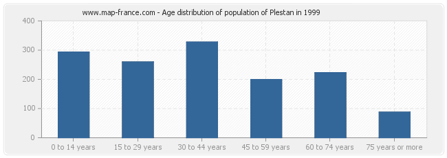 Age distribution of population of Plestan in 1999