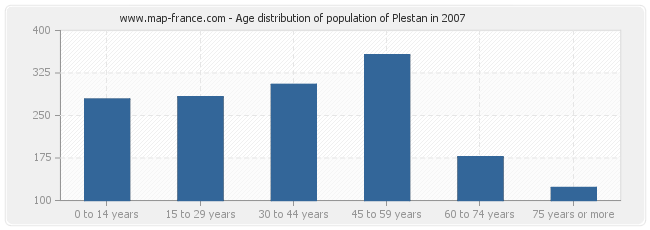 Age distribution of population of Plestan in 2007