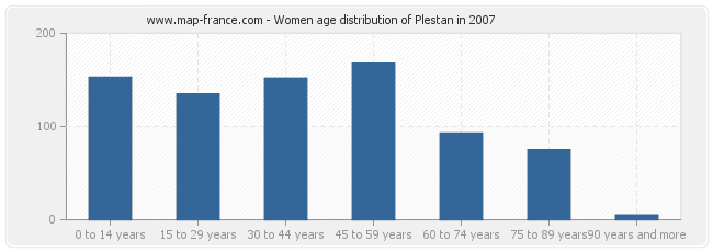 Women age distribution of Plestan in 2007