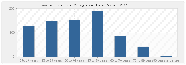 Men age distribution of Plestan in 2007
