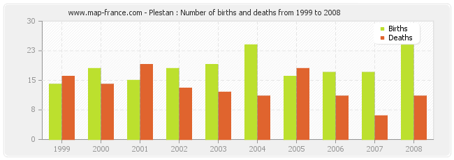 Plestan : Number of births and deaths from 1999 to 2008