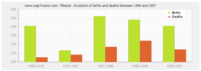 Plestan : Evolution of births and deaths between 1968 and 2007