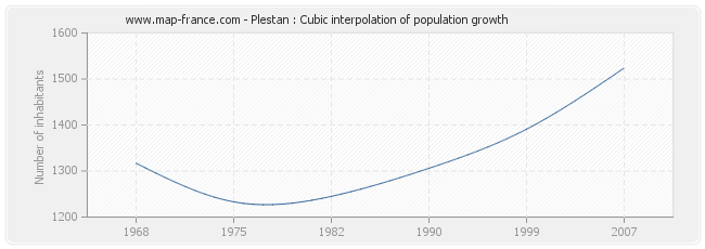 Plestan : Cubic interpolation of population growth