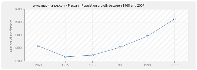 Population Plestan