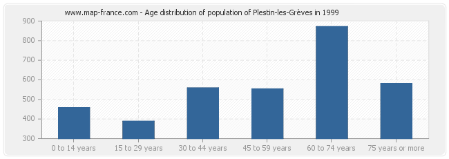 Age distribution of population of Plestin-les-Grèves in 1999