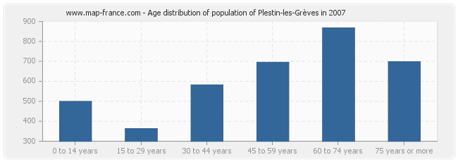 Age distribution of population of Plestin-les-Grèves in 2007