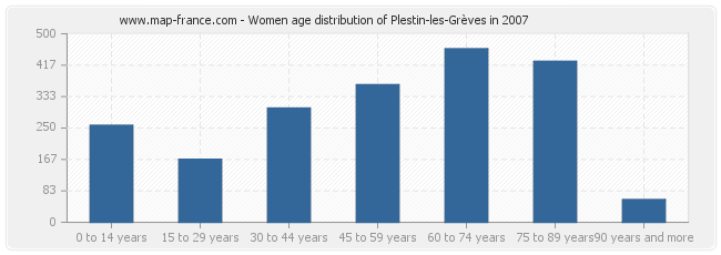 Women age distribution of Plestin-les-Grèves in 2007