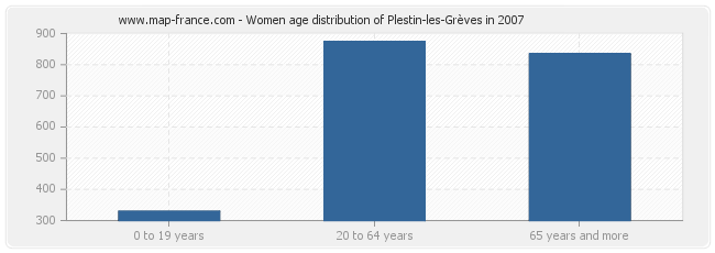 Women age distribution of Plestin-les-Grèves in 2007