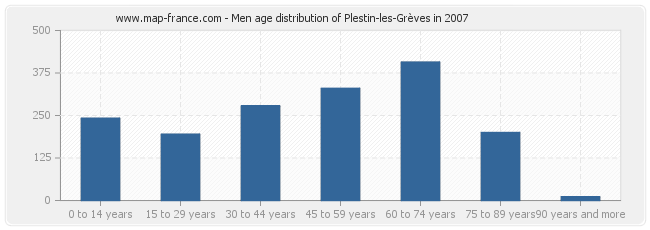Men age distribution of Plestin-les-Grèves in 2007