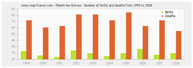 Plestin-les-Grèves : Number of births and deaths from 1999 to 2008