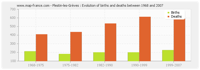 Plestin-les-Grèves : Evolution of births and deaths between 1968 and 2007