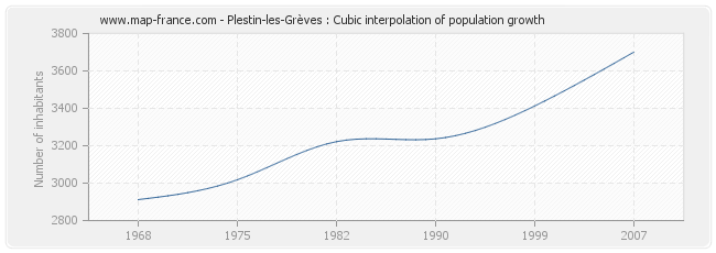 Plestin-les-Grèves : Cubic interpolation of population growth