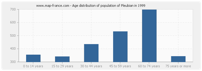 Age distribution of population of Pleubian in 1999