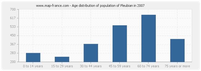 Age distribution of population of Pleubian in 2007