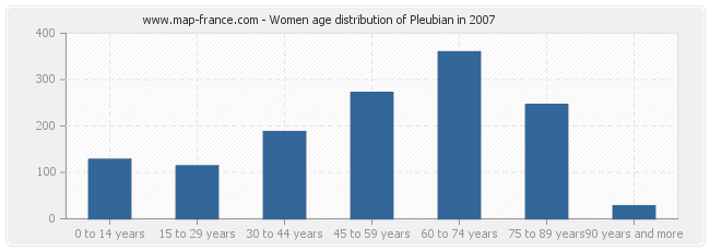 Women age distribution of Pleubian in 2007
