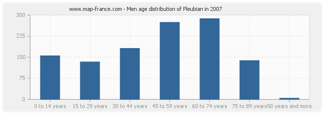 Men age distribution of Pleubian in 2007