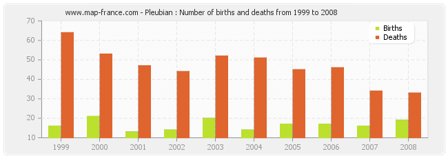 Pleubian : Number of births and deaths from 1999 to 2008