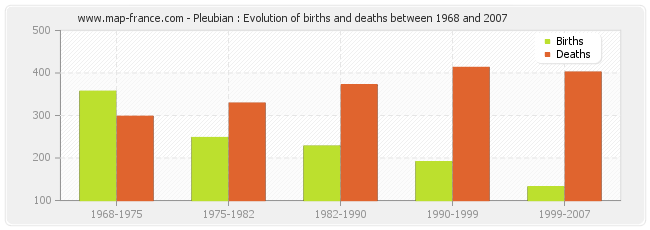 Pleubian : Evolution of births and deaths between 1968 and 2007