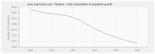 Pleubian : Cubic interpolation of population growth