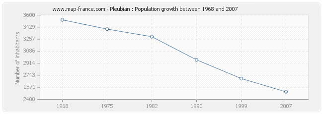 Population Pleubian