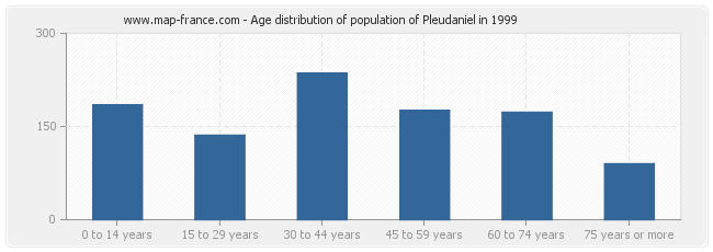 Age distribution of population of Pleudaniel in 1999