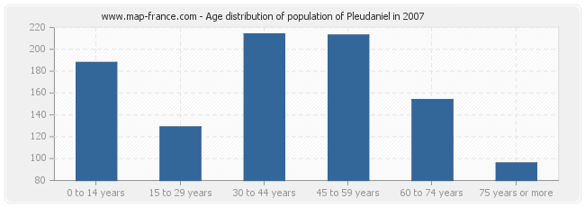 Age distribution of population of Pleudaniel in 2007