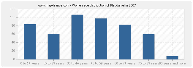 Women age distribution of Pleudaniel in 2007