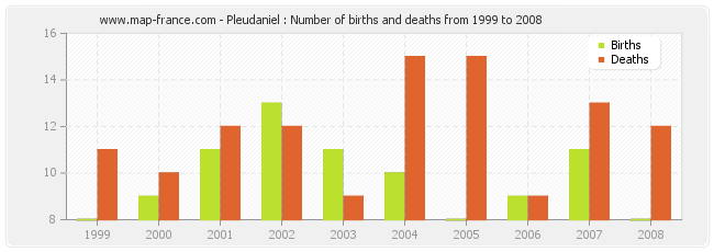 Pleudaniel : Number of births and deaths from 1999 to 2008