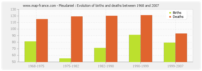 Pleudaniel : Evolution of births and deaths between 1968 and 2007