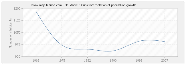 Pleudaniel : Cubic interpolation of population growth