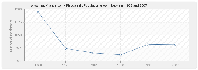 Population Pleudaniel