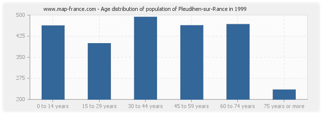 Age distribution of population of Pleudihen-sur-Rance in 1999