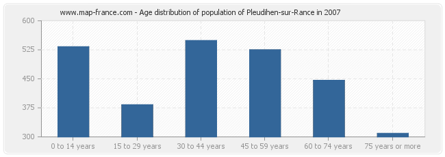 Age distribution of population of Pleudihen-sur-Rance in 2007