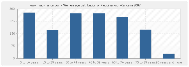 Women age distribution of Pleudihen-sur-Rance in 2007