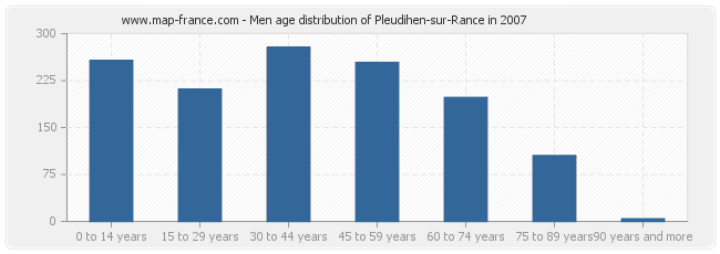 Men age distribution of Pleudihen-sur-Rance in 2007