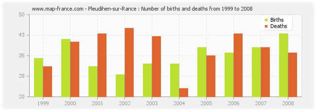 Pleudihen-sur-Rance : Number of births and deaths from 1999 to 2008