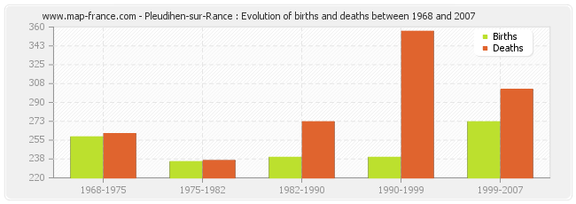 Pleudihen-sur-Rance : Evolution of births and deaths between 1968 and 2007