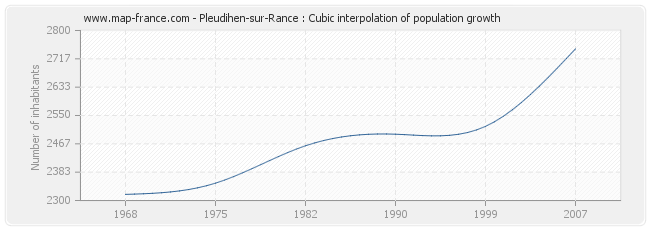 Pleudihen-sur-Rance : Cubic interpolation of population growth