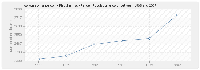Population Pleudihen-sur-Rance