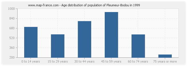 Age distribution of population of Pleumeur-Bodou in 1999
