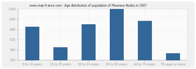 Age distribution of population of Pleumeur-Bodou in 2007