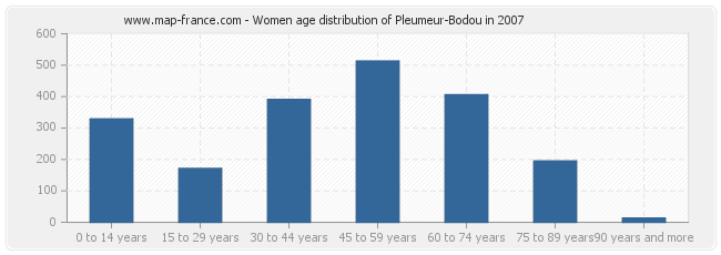 Women age distribution of Pleumeur-Bodou in 2007