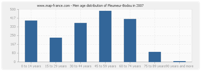 Men age distribution of Pleumeur-Bodou in 2007